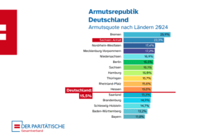 Paritätischer Armutsbericht: Arme werden ärmer